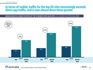 DISCOVERY OLIGOPOLY
Sources: Activate analysis, comScore, Morgan Stanley
In terms of mobile, traffic for the top 50 sites increasingly exceeds
direct app traffic, and is now almost three times greater
28
11.4
8.9
6.3
4.0
3.3
2.7
2.9x
2.7x
2.3x
2014 2015 2016
MEDIAN MONTHLY UNIQUE VISITORS OF TOP 50 MOBILE SITES AND APPS, U.S., AUGUST 2014-2016, MILLIONS
Ratio of
Mobile Web
to App
MUVs
App Mobile
Web
App Mobile
Web
App Mobile
Web
 