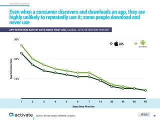 DISCOVERY OLIGOPOLY
Sources: Activate analysis, eMarketer, Localytics
Even when a consumer discovers and downloads an app, they are
highly unlikely to repeatedly use it; some people download and
never use
30
APP RETENTION RATE BY DAYS SINCE FIRST USE, GLOBAL, 2016, RETENTION PERCENT
AppRetentionRate
10%
20%
30%
Days Since First Use
1 2 3 4 5 6 7 14 30 45 60 90
iOS
 