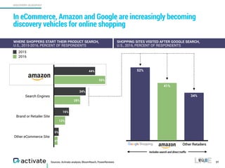 DISCOVERY OLIGOPOLY
Sources: Activate analysis, BloomReach, PowerReviews
In eCommerce, Amazon and Google are increasingly becoming
discovery vehicles for online shopping
31
4%
12%
28%
55%
5%
16%
34%
44%
2015
2016
41%
34%
52%
WHERE SHOPPERS START THEIR PRODUCT SEARCH,
U.S., 2015-2016, PERCENT OF RESPONDENTS
SHOPPING SITES VISITED AFTER GOOGLE SEARCH,
U.S., 2016, PERCENT OF RESPONDENTS
Search Engines
Brand or Retailer Site
Other eCommerce Site
Other Retailers
Includes search and direct trafﬁc
 