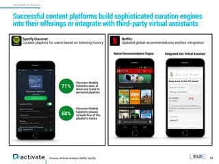 Sources: Activate analysis, Netflix, Spotify
Successful content platforms build sophisticated curation engines
into their offerings or integrate with third-party virtual assistants
34
71%
60%
Discover Weekly
listeners save at
least one track to
personal playlists
Discover Weekly
listeners stream
at least ﬁve of the
playlist’s tracks
Spotify Discover:
Curated playlists for users based on listening history
Netflix:
Updated global recommendations and bot integration
Native Recommendation Engine Integrated Into Virtual Assistant
DISCOVERY OLIGOPOLY
Making a Murderer
Name of TV Show:
Keep track of this TV show?
On Netﬂix 
me, Mom 
 
“…if you’ve been watching Making a
Murderer on Netﬂix, because it’s really
good…”
 