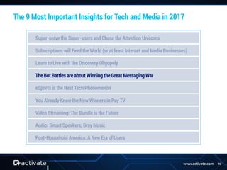 36www.activate.com
The 9 Most Important Insights for Tech and Media in 2017
Super-serve the Super-users and Chase the Attention Unicorns
Subscriptions will Feed the World (or at least Internet and Media Businesses)
Learn to Live with the Discovery Oligopoly
The Bot Battles are about Winning the Great Messaging War
eSports is the Next Tech Phenomenon
You Already Know the New Winners in Pay TV
Video Streaming: The Bundle is the Future
Audio: Smart Speakers, Gray Music
Post-Household America: A New Era of Users
 