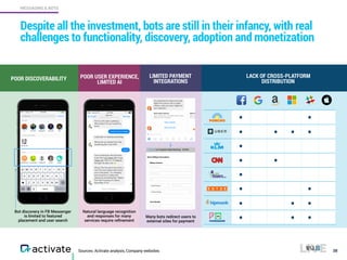 Sources: Activate analysis, Company websites
Despite all the investment, bots are still in their infancy, with real
challenges to functionality, discovery, adoption and monetization
38
MESSAGING & BOTS
• •
• • • •
•
• •
•
• •
• • •
• • •
Bot discovery in FB Messenger
is limited to featured
placement and user search
Natural language recognition
and responses for many
services require reﬁnement
Many bots redirect users to
external sites for payment
POOR DISCOVERABILITY POOR USER EXPERIENCE,
LIMITED AI
LIMITED PAYMENT
INTEGRATIONS
LACK OF CROSS-PLATFORM
DISTRIBUTION
 