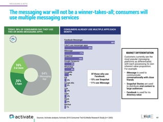 Sources: Activate analysis, Activate 2016 Consumer Tech & Media Research Study (n=1,003)
The messaging war will not be a winner-takes-all; consumers will
use multiple messaging services
41
MESSAGING & BOTS
64%
1 Messaging
App
20%
2 Apps
16%
3 or more
Of those who use
Facebook:
• 15% use Snapchat
• 11% use iMessage
TODAY, 36% OF CONSUMERS SAY THEY USE
TWO OR MORE MESSAGING APPS
CONSUMERS ALREADY USE MULTIPLE APPS EACH
MONTH
MARKET DIFFERENTIATION
Customers currently see the
most popular messaging
platforms as differentiated,
with each possessing its own
inherent value proposition.  
For example:
• iMessage is used to
communicate
conversationally with close
friends
• Snapchat Stories are used
to distribute viral content to
large audiences
• Facebook is used for its
directory value
I don’t use messenger apps
iMessage
Snapchat
Google Hangouts
WhatsApp
GroupMe
Kik
Google Allo
Line
Viber
Slack
WeChat
Facebook Messenger
46%
25%
17%
16%
9%
9%
4%
2%
2%
2%
2%
2%
1%
 