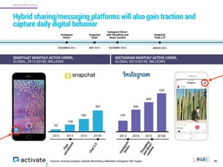 Sources: Activate analysis, Adweek, Bloomberg, eMarketer, Instagram, SNL Kagan
Hybrid sharing/messaging platforms will also gain traction and
capture daily digital behavior
45
MESSAGING & BOTS
Instagram
Direct
DECEMBER 2013
Snapchat
“Chat”
MAY 2014
Instagram Direct
with threading and
direct content
DECEMBER 2014
Snapchat  
“Chat 2.0”
MARCH 2016
SNAPCHAT MONTHLY ACTIVE USERS,
GLOBAL, 2013-2016E, MILLIONS
INSTAGRAM MONTHLY ACTIVE USERS,
GLOBAL 2013-2016E, MILLIONS
2013 2014 2015 2016E
100
180
301
Chat
introduced
Chat2.0
2013 2014 2015 2016E
Instagram
Direct
Threading
anddirect
content
150
300
33
400
520
 