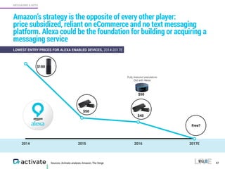 Sources: Activate analysis, Amazon, The Verge
Amazon’s strategy is the opposite of every other player:  
price subsidized, reliant on eCommerce and no text messaging
platform. Alexa could be the foundation for building or acquiring a
messaging service
47
MESSAGING & BOTS
2014 2015 2016 2017E
$180
$50
Free?
$40
$50
Fully featured standalone
Dot with Alexa
LOWEST ENTRY PRICES FOR ALEXA ENABLED DEVICES, 2014-2017E
 