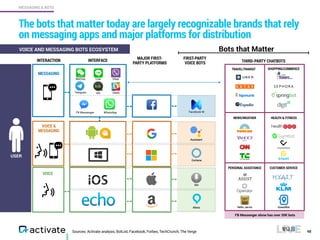 Sources: Activate analysis, BotList, Facebook, Forbes, TechCrunch, The Verge
The bots that matter today are largely recognizable brands that rely
on messaging apps and major platforms for distribution
48
MESSAGING & BOTS
USER
FIRST-PARTY
VOICE BOTS
INTERFACEINTERACTION THIRD-PARTY CHATBOTS
MAJOR FIRST- 
PARTY PLATFORMS
VOICE
VOICE &
MESSAGING
MESSAGING
FB Messenger WhatsApp
Telegram
LineWeChat
Kik Slack
Viber
Cortana
Alexa
Facebook M
Siri
Assistant
TRAVEL/TRANSIT SHOPPING/COMMERCE
NEWS/WEATHER HEALTH & FITNESS
PERSONAL ASSISTANCE CUSTOMER SERVICE
VOICE AND MESSAGING BOTS ECOSYSTEM
FB Messenger alone has over 30K bots
Bots that Matter
GuestBotHello Jarvis
 