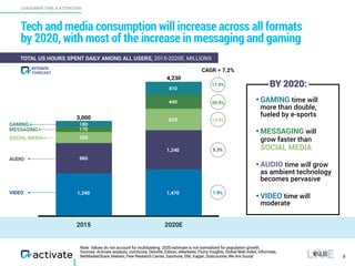 CONSUMER TIME & ATTENTION
Tech and media consumption will increase across all formats
by 2020, with most of the increase in messaging and gaming
5
Note: Values do not account for multitasking. 2020 estimate is not normalized for population growth.
Sources: Activate analysis, comScore, Deloitte, Edison, eMarketer, Flurry Insights, Global Web Index, Informate,
NetMarketShare, Nielsen, Pew Research Center, Sandvine, SNL Kagan, Statcounter, We Are Social
TOTAL US HOURS SPENT DAILY AMONG ALL USERS, 2015-2020E, MILLIONS
2015 2020E
CAGR = 7.2%
VIDEO
AUDIO
GAMING
• GAMING time will
more than double,
fueled by e-sports
• MESSAGING will  
grow faster than
SOCIAL MEDIA
• AUDIO time will grow
as ambient technology
becomes pervasive
• VIDEO time will
moderate
1,340 1,470
410
670
1,240
180
170
960
17.9%
13.9%
5.3%
1.9%
SOCIAL MEDIA
3,000
4,230
20.9%
MESSAGING
350
440
FORECAST
ACTIVATE
BY 2020:
 