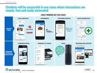 Source: Activate analysis
Chatbots will be successful in use cases where interactions are
simple, fast and easily automated
50
MESSAGING & BOTS
INTERNET OF THINGSCONVERSATIONAL
LOCAL SERVICES
PERSONALIZED CONTENTVOICE
Alexa, how
long will it
take me to get
to work this
morning?
CUSTOMER SERVICE
When can I
expect my
order?
QUICK DIAGNOSTICSECOMMERCE
LIKELY WINNING BOT USE CASES
DECISION
TREES
COMMANDS
OR PASSIVE
SUGGESTIONS
 