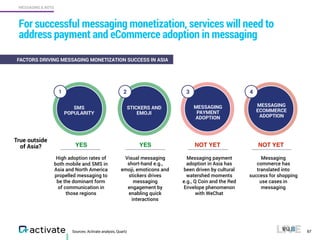 Sources: Activate analysis, Quartz
For successful messaging monetization, services will need to
address payment and eCommerce adoption in messaging
57
MESSAGING & BOTS
FACTORS DRIVING MESSAGING MONETIZATION SUCCESS IN ASIA
1
SMS
POPULARITY
High adoption rates of
both mobile and SMS in
Asia and North America
propelled messaging to
be the dominant form  
of communication in
those regions
YES
2
STICKERS AND
EMOJI
Visual messaging
short-hand e.g.,
emoji, emoticons and
stickers drives
messaging
engagement by
enabling quick
interactions
YES
3
MESSAGING
PAYMENT
ADOPTION
Messaging payment
adoption in Asia has
been driven by cultural
watershed moments  
e.g., Q Coin and the Red
Envelope phenomenon
with WeChat
NOT YET
4
MESSAGING
ECOMMERCE
ADOPTION
Messaging
commerce has
translated into
success for shopping
use cases in
messaging
NOT YET
True outside
of Asia?
 
