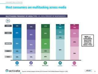 Sources: Activate analysis, Activate 2016 Consumer Tech & Media Research Study (n=1,003)
CONSUMER TIME & ATTENTION
Most consumers are multitasking across media
6
NEVER
RARELY
SOMETIMES
OFTEN
ALWAYS 10%
29%
30%
13%
18%
VIDEO MUSIC GAMING READINGMESSAGING
15%
29%
26%
12%
18%
11%
29%
28%
12%
20%
10%
16%
12%
58%
10%
23%
25%
38%
4% 4%
92%OF
CONSUMERS
MULTITASK
ACROSS AT
LEAST TWO
MEDIA TYPES
MULTITASKING FREQUENCY BY MEDIA TYPE, U.S., 2016, PERCENT OF RESPONDENTS
 
