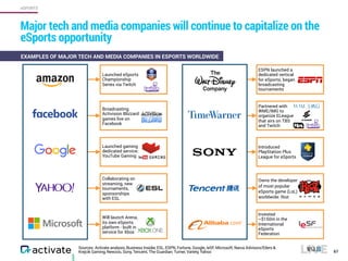 67
Major tech and media companies will continue to capitalize on the
eSports opportunity
EXAMPLES OF MAJOR TECH AND MEDIA ...