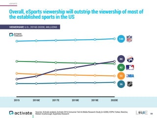 69
Overall, eSports viewership will outstrip the viewership of most of
the established sports in the US
2015 2016E 2017E 2018E 2019E 2020E
VIEWERSHIP, U.S., 2016E-2020E, MILLIONS
144
88
82
52
36
Sources: Activate analysis, Activate 2016 Consumer Tech & Media Research Study (n=4,000), ESPN, Forbes, NewZoo,
Nielsen Scarborough, SuperData Research
eSPORTS
FORECAST
ACTIVATE
2015 2016E 2017E 2018E 2019E 2020E
 