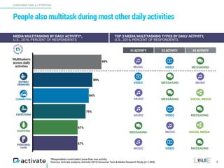 CONSUMER TIME & ATTENTION
People also multitask during most other daily activities
7
MEDIA MULTITASKING BY DAILY ACTIVITY*,
U.S., 2016, PERCENT OF RESPONDENTS
TOP 3 MEDIA MULTITASKING TYPES BY DAILY ACTIVITY,
U.S., 2016, PERCENT OF RESPONDENTS
*Respondents could select more than one activity.
Sources: Activate analysis, Activate 2016 Consumer Tech & Media Research Study (n=1,003)
#3 ACTIVITY#2 ACTIVITY#1 ACTIVITY
PERSONAL
CARE
SHOPPING
EXERCISING
COMMUTING
EATING/
DRINKING
89%
84%
79%
67%
67%
99%
Multitaskers
across daily
activities
VIDEO MESSAGING MUSIC
MUSIC MESSAGING SOCIAL MEDIA
MUSIC VIDEO MESSAGING
MESSAGING MUSIC SOCIAL MEDIA
MUSIC VIDEO MESSAGING
MUSIC VIDEO MESSAGING
 