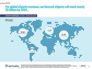 For global eSports revenues, we forecast eSports will reach nearly
$5 billion by 2020…
71
eSPORTS
ESPORTS REVENUE*, GLOBAL, 2020E, BILLION
$1.6B
NORTH AMERICA
$1.7B
ASIA PACIFIC
$0.1B
$1.4B
EUROPE
*Includes sponsorship and advertising, prize pools, eSports betting, ticketing, merchandise, and media rights
Sources: Activate analysis, Activate 2016 Consumer Tech & Media Research Study (n=4,000), ESPN, Forbes, H1 Gambling
Capital, IEG, Narus Advisors/Eilers & Krejcik Gaming, NewZoo, Nielsen Scarborough, SuperData Research
FORECAST
ACTIVATE
SOUTH AMERICA
 