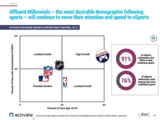 30
60
0 30 60
Affluent Millennials – the most desirable demographic following
sports – will continue to move their attention and spend to eSports
73
eSPORTS
ACTIVATE REVENUE GROWTH OPPORTUNITY MATRIX, 2016
PercentofFanswithAnnualIncome$100K+
Percent of Fans Age 18-34
High GrowthLeveled Growth
Leveled GrowthPossible Decline
of eSports
enthusiasts also
follow or play
traditional sports
of eSports
enthusiasts steal
viewing time from
traditional sports
76%
91%
Sources: Activate analysis, Activate 2016 Consumer Tech & Media Research Study (n=4,000), Nielsen, opendorse
 