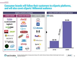 74
Consumer brands will follow their customers to eSports platforms,
and will also covet eSports’ Millennial audience
EXAM...