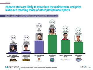 LoL Season 3 Smite World The International Wimbledon Players Championship Daytona 500
Sources: Activate analysis, eSports Earnings, Sports Blog Nation, Wimbledon 75
eSports stars are likely to move into the mainstream, and prize
levels are reaching those of other professional sports
SELECT MONETARY AWARDS FOR INDIVIDUAL TOURNAMENTS, MILLIONS, USD
Serena
Williams
$1.6
$1.9
$2.6
$1.8
$0.3$0.2
World Championship
(2013)
Championship
Jason Day
Joey Logano
Li
“iceice”
Peng
Lee
"Faker"
Sang Hyeok
Andrew
“Andinster”
Woodward
(2016)
(2015)
(2016) (2016) (2015)
eSPORTS
 