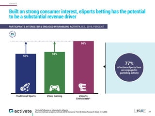 77
Built on strong consumer interest, eSports betting has the potential
to be a substantial revenue driver
PARTICIPANTS INTERESTED & ENGAGED IN GAMBLING ACTIVITY, U.S., 2016, PERCENT
66%
52%
50%
Traditional Sports Video Gaming eSports
Enthusiasts*
77%
of active eSports fans
are engaged in
gambling activity
*Actively following or interested in eSports
Sources: Activate analysis, Activate 2016 Consumer Tech & Media Research Study (n=4,000)
eSPORTS
 