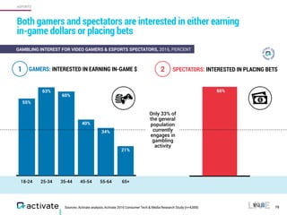 18-24 25-34 35-44 45-54 55-64 65+
21%
34%
40%
60%
63%
55%
79
Both gamers and spectators are interested in either earning
i...