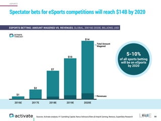 80
Spectator bets for eSports competitions will reach $14B by 2020
ESPORTS BETTING: AMOUNT WAGERED VS. REVENUES, GLOBAL, 20016E-2020E, BILLIONS, USD
2016E 2017E 2018E 2019E 2020E
5-10%
of all sports betting
will be on eSports
by 2020
$1
$2
$7
$10
$14
Total Amount 
Wagered
Revenues
eSPORTS
Sources: Activate analysis, H1 Gambling Capital, Narus Advisors/Eilers & Krejcik Gaming, Newzoo, SuperData Research
FORECAST
ACTIVATE
 