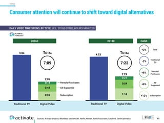 Traditional TV Digital Video
Sources: Activate analysis, eMarketer, MediaREDEF, Netflix, Nielsen, Parks Associates, Sandvine, ZenithOptimedia
Consumer attention will continue to shift toward digital alternatives
85
DAILY VIDEO TIME SPEND, BY TYPE, U.S., 2016E-2018E, HOURS:MINUTES
2016E 2018E
0:59
0:48
0:18
5:04
2:05
Rentals/Purchases
Ad-Supported
Subscription
Traditional TV Digital Video
4:53
1:14
0:54
0:21
2:29
CAGR
-2%
+6%
+12%
+8%
7:09
TOTAL
7:22
TOTAL
VIDEO
FORECAST
ACTIVATE
Traditional
TV
Rentals/
Purchases
Ad-
Supported
Subscription
+2% Total
 