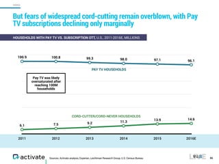 Sources: Activate analysis, Experian, Leichtman Research Group, U.S. Census Bureau
But fears of widespread cord-cutting re...