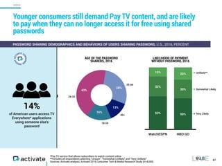 *Pay TV service that allows subscribers to watch content online
**Includes all respondents selecting “Unsure”, “Somewhat Unlikely,” and “Very Unlikely.”
Sources: Activate analysis, Activate 2016 Consumer Tech & Media Research Study (n=4,000)
Younger consumers still demand Pay TV content, and are likely
to pay when they can no longer access it for free using shared
passwords
14%
of American users access TV
Everywhere* applications
using someone else’s
password
43%
28%
WatchESPN HBO GO
20%
15%
30%
32%
50%53% Very Likely
Somewhat Likely
Unlikely**
AGE OF THE PASSWORD
SHARERS, 2016
LIKELIHOOD OF PAYMENT
WITHOUT PASSWORD, 2016
24-35
35-44
13%
16%
18-24
45+
VIDEO
87
PASSWORD SHARING DEMOGRAPHICS AND BEHAVIORS OF USERS SHARING PASSWORD, U.S., 2016, PERCENT
 