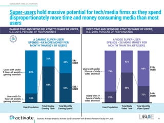 43%
31%
82%
57%
69%
18%
CONSUMER TIME & ATTENTION
Super-users hold massive potential for tech/media firms as they spend
di...
