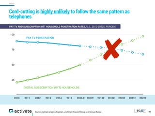 Sources: Activate analysis, Experian, Leichtman Research Group, U.S. Census Bureau
Cord-cutting is highly unlikely to follow the same pattern as
telephones
90
PAY TV AND SUBSCRIPTION OTT HOUSEHOLD PENETRATION RATES, U.S., 2010-2022E, PERCENT
VIDEO
25
50
75
100
2010 2011 2012 2013 2014 2015 2016 2017E 2018E 2019E 2020E 2021E 2022E
PAY TV PENETRATION
DIGITAL SUBSCRIPTION (OTT) HOUSEHOLDS
✘
E
 