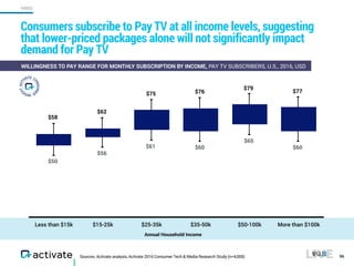 Sources: Activate analysis, Activate 2016 Consumer Tech & Media Research Study (n=4,000)
Consumers subscribe to Pay TV at all income levels, suggesting
that lower-priced packages alone will not significantly impact
demand for Pay TV
96
WILLINGNESS TO PAY RANGE FOR MONTHLY SUBSCRIPTION BY INCOME, PAY TV SUBSCRIBERS, U.S., 2016, USD
Less than $15k $15-25k $25-35k $35-50k $50-100k More than $100k
$50
$56
$61 $60
$65
$60
$58
$62
$75 $76
$79
$77
VIDEO
Annual Household Income
 