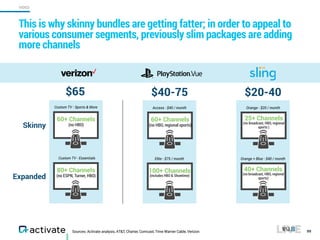 Sources: Activate analysis, AT&T, Charter, Comcast, Time Warner Cable, Verizon
This is why skinny bundles are getting fatter; in order to appeal to
various consumer segments, previously slim packages are adding
more channels
99
$65 $40-75
80+ Channels  
(no ESPN, Turner, HBO)
Custom TV - Essentials
60+ Channels  
(no HBO)
Custom TV - Sports & More
60+ Channels  
(no HBO, regional sports)
Access - $40 / month
100+ Channels  
(includes HBO & Showtime)
Elite - $75 / month
$20-40
25+ Channels  
(no broadcast, HBO, regional
sports )
Orange - $20 / month
40+ Channels  
(no broadcast, HBO, regional
sports)
Orange + Blue - $40 / month
Skinny
Expanded
VIDEO
 
