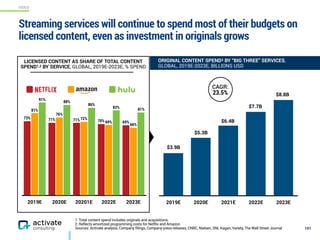 VIDEO
1. Total content spend includes originals and acquisitions.
2. Reflects amortized programming costs for Netflix and Amazon.
Sources: Activate analysis, Company filings, Company press releases, CNBC, Nielsen, SNL Kagan, Variety, The Wall Street Journal
Streaming services will continue to spend most of their budgets on
licensed content, even as investment in originals grows
101
LICENSED CONTENT AS SHARE OF TOTAL CONTENT
SPEND1,2 BY SERVICE, GLOBAL, 2019E-2023E, % SPEND
2019E 2020E 20201E 2022E 2023E
81%83%
86%
88%
91%
66%
69%
72%
76%
81%
69%70%71%71%73%
2019E 2020E 2021E 2022E 2023E
$3.9B
$5.3B
$6.4B
$7.7B
$8.8B
CAGR:
23.5%
ORIGINAL CONTENT SPEND2 BY “BIG THREE” SERVICES,
GLOBAL, 2019E-2023E, BILLIONS USD
 
