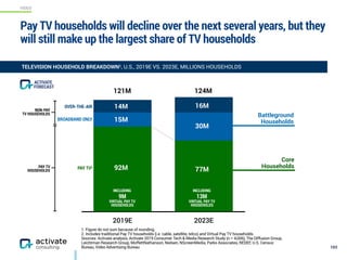 VIDEO
1. Figure do not sum because of rounding.
2. Includes traditional Pay TV households (i.e. cable, satellite, telco) and Virtual Pay TV households.
Sources: Activate analysis, Activate 2019 Consumer Tech & Media Research Study (n = 4,006), The Diffusion Group,
Leichtman Research Group, MoffettNathanson, Nielsen, NScreenMedia, Parks Associates, REDEF, U.S. Census
Bureau, Video Advertising Bureau
Pay TV households will decline over the next several years, but they
will still make up the largest share of TV households
103
2019E 2023E
92M 77M
15M
30M
14M 16M
121M 124M
PAY TV
HOUSEHOLDS
NON-PAY 
TV HOUSEHOLDS
BROADBAND ONLY
OVER-THE-AIR
PAY TV2
FORECAST
ACTIVATE
Battleground
Households
Core
Households
TELEVISION HOUSEHOLD BREAKDOWN1, U.S., 2019E VS. 2023E, MILLIONS HOUSEHOLDS
INCLUDING
9M
VIRTUAL PAY TV
HOUSEHOLDS
INCLUDING
13M
VIRTUAL PAY TV
HOUSEHOLDS
 
