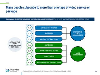 VIDEO
Sources: Activate analysis, Activate 2019 Consumer Tech & Media Research Study (n = 4,006)
Many people subscribe to more than one type of video service or
package
104
PAID VIDEO SUBSCRIPTIONS PER USER BY SUBSCRIBER SEGMENT, U.S., 2019, AVERAGE NUMBER SUBSCRIPTIONS
BROADBAND-
ONLY
SUBSCRIBERS
MVPD
SUBSCRIBERS
AVERAGE PAID
VIDEO
SUBSCRIPTIONS
PER USER
MVPD ONLY
MVPD + VIRTUAL PAY TV
MVPD + SVOD
MVPD + VIRTUAL PAY TV + SVOD
1.0
2.0
3.6
4.6
VIRTUAL PAY TV ONLY
SVOD ONLY
VIRTUAL PAY TV + SVOD
1.0
2.6
3.6
 