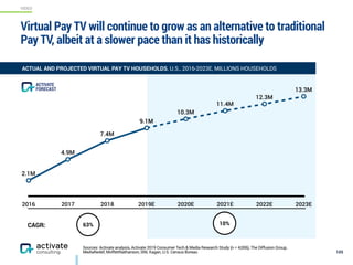 VIDEO
Sources: Activate analysis, Activate 2019 Consumer Tech & Media Research Study (n = 4,006), The Diffusion Group,
MediaRedef, MoffettNathanson, SNL Kagan, U.S. Census Bureau
Virtual Pay TV will continue to grow as an alternative to traditional
Pay TV, albeit at a slower pace than it has historically
105
FORECAST
ACTIVATE
2016 2017 2018 2019E 2020E 2021E 2022E 2023E
9.1M
10.3M
11.4M
12.3M
13.3M
2.1M
4.9M
7.4M
9.1M
ACTUAL AND PROJECTED VIRTUAL PAY TV HOUSEHOLDS, U.S., 2016-2023E, MILLIONS HOUSEHOLDS
63% 10%CAGR:
 