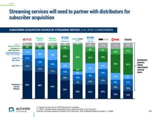 VIDEO
1. Figures do not sum to 100% because of rounding.
2. “Other” includes both respondents who reported “other” and “not sure.”
Sources: Activate analysis, Activate 2019 Consumer Tech & Media Research Study (n = 4,006)
11%10%
6%8%
45%
7%
3%2%
1%
37%33%
19%21%
3%
23%
4%3%4%
8%12%
12%
17%
6%
10%
19%16%
11%
11%8%
13%
9%
10%
12%
14%
13%
11%
10%
10%
14%
12%7%
10%
11%
11%
17%
14%16%
26%25%26%
33%
44%
48%50%
Streaming services will need to partner with distributors for
subscriber acquisition
107
Streaming  
Service  
Website
App Store
Bundled w/ 
Other Services
Amazon Prime
Distribution
partners
taking
subscription
revenue
share
Other2
Smart TV  
App Store
Connected Device
(Roku, Game Console)
(with ads) (without ads)
(without ads) (with ads)
SUBSCRIBER ACQUISITION SOURCE BY STREAMING SERVICE1, U.S., 2019, % SUBSCRIBERS
7% 7% 7% 6% 3%
11%8% 11% 9%
 
