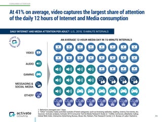 CONSUMER ATTENTION
At 41% on average, video captures the largest share of attention
of the daily 12 hours of Internet and Media consumption
11
DAILY INTERNET AND MEDIA ATTENTION PER ADULT1, U.S., 2018, 15-MINUTE INTERVALS
A TYPICAL 12:13-HOUR MEDIA DAY: 48 X 15-MINUTE INTERVALS
VIDEO
MESSAGING &
SOCIAL MEDIA
GAMING
OTHER2
AUDIO
1. Behaviors averaged over 7 days.
2. “Other” includes media activities outside of listed categories, such as browsing websites, reading, cinema, live events, etc.
Sources: Activate analysis, Activate 2019 Consumer Tech & Media Research Study (n = 4,006), Comscore, eMarketer, Gallup,
Global Web Index, Interactive Advertising Bureau, Music Biz, Nielsen, Pew Research Center, U.S. Bureau of Labor Statistics
AN AVERAGE 12-HOUR MEDIA DAY IN 15-MINUTE INTERVALS
 