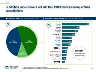 VIDEO
1. Figures do not sum to 100% because of rounding.
Sources: Activate analysis, Activate 2019 Consumer Tech & Media Research Study (n = 4,006)
In addition, more viewers will add free AVOD services on top of their
subscriptions
110
12%
AVOD-ONLY
41%
SVOD-ONLY
48%
AVOD & SVOD
5%
6%
8%
9%
11%
15%
17%
18%
22%
27%
30%
47%
AVOD & SVOD USERS, U.S., 2019, % TOTAL USERS1 USAGE OF AVOD SERVICES, U.S., 2019, % AVOD USERS
(with ads)
(with ads)
(with ads)
Peacock has not
launched yet
 