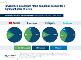 VIDEO
1. Only includes creators for each quarter that have at least 2M views for that given quarter. Media companies are
organizations whose primary business model is the production or distribution of content. Influencers are personalities,
celebrities, or public ﬁgures with signiﬁcant social presence. Brands are organizations that primarily sell non-media.
2. Figures do not sum to 100% because of rounding.
Sources: Activate analysis, Tubular Labs
In web video, established media companies account for a
significant share of views
111
SHARE OF VIDEO VIEWS BY PLATFORM BY PRODUCER1, GLOBAL, Q4 2018-Q3 2019, % TOTAL VIEWS2
79%
17%
3%
60%37%
4%
86%12%
1%
63%
30%
8%
InfluencersMedia Companies Brands
 