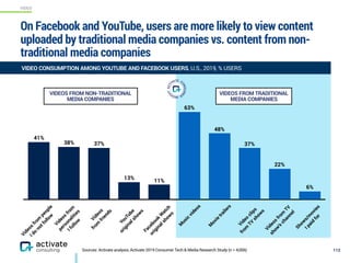 VIDEO
Sources: Activate analysis, Activate 2019 Consumer Tech & Media Research Study (n = 4,006)
On Facebook and YouTube, users are more likely to view content
uploaded by traditional media companies vs. content from non-
traditional media companies
112
Videos
from
people
Ido
notfollow
Videos
from
personalities
Ifollow
Videos
from
friends
YouTube
originalshow
s
Facebook
W
atch
originalshow
s
11%
13%
37%38%
41%
M
usic
videos
M
ovie
trailers
Video
clips
from
TV
show
s
Videos
from
TV
show
's
channel
Show
s/m
ovies
Ipaid
for
6%
22%
37%
48%
63%
VIDEOS FROM NON-TRADITIONAL
MEDIA COMPANIES
VIDEOS FROM TRADITIONAL
MEDIA COMPANIES
VIDEO CONSUMPTION AMONG YOUTUBE AND FACEBOOK USERS, U.S., 2019, % USERS
 