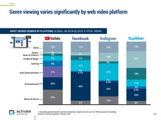 VIDEO
1. Excludes general interest and live streaming. Figures do not sum to 100% because of rounding.
Sources: Activate analysis, Tubular Labs
Genre viewing varies significantly by web video platform
113
15%18%17%16%
11%
27%
17%
7%
20%
24%
46%
20%
6%
13%
6%
24%
Entertainment
Gaming
Kids Entertainment
Music & Dance
News & Politics
People & Blogs
Sports
Other
MOST VIEWED GENRES BY PLATFORM, GLOBAL, Q4 2018-Q3 2019, % TOTAL VIEWS1
0.3%
0.2%
4%
3%
17%
7%
3%
18%
9%
1%
1%
3%
0.5%
5%
14%
26%
 