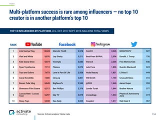 VIDEO
Sources: Activate analysis, Tubular Labs
Multi-platform success is rare among influencers — no top 10
creator is in another platform’s top 10
114
TOP 10 INFLUENCERS BY PLATFORM, U.S., OCT. 2017-SEPT. 2019, MILLIONS TOTAL VIEWS
RANK
1 Like Nastya Vlog 12,603 Marcelo Tinelli 3,578 Cardi B 3,226 BANGTANTV 927
2 Vlad and Nikita 9,976 Jay Shetty 3,511 BestVines BVIRAL 2,506 Donald J. Trump 735
3 Kids Diana Show 9,974 Voompla 3,083 therock 2,305 Free Memes Kids 546
4 Ryan ToysReview 7,712 Platano 3,070 Lele Pons 1,896 Quenlin Blackwell 523
5 Toys and Colors 7,473 Love Is Part Of Life 2,928 Huda Beauty 1,831 Lil Nas X 444
6 Canal KondZilla 7,000 Công Lý 2,801 Will Smith 1,759 UnusualVideos 416
7 Boram Tube Vlog 6,649 BigDawsTv 2,545 @DOG 1,646 Aaron Rupar 393
8 Shemaroo Filmi Gaane 6,312 Ben Phillips 2,379 Lambe Turah 1,644 Brother Nature 377
9
Luccas Neto - Luccas
Toon 5,297 Gãy TV 2,079 snoopdogg 1,643
Physics & Astronomy
Zone 374
10 Stacy Toys 5,038 Nas Daily 2,022 Couples! 1,617 Red Dead 2 367
 