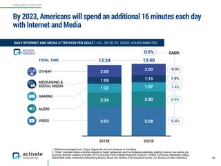 CONSUMER ATTENTION
By 2023, Americans will spend an additional 16 minutes each day
with Internet and Media
12
DAILY INTERNET AND MEDIA ATTENTION PER ADULT1, U.S., 2019E VS. 2023E, HOURS:MINUTES
1. Behaviors averaged over 7 days. Figures do not sum because of rounding.
2. “Other” includes media activities outside of listed categories, such as browsing websites, reading, cinema, live events, etc.
Sources: Activate analysis, Activate 2019 Consumer Tech & Media Research Study (n = 4,006), Comscore, eMarketer, Gallup,
Global Web Index, Interactive Advertising Bureau, Music Biz, Nielsen, Pew Research Center, U.S. Bureau of Labor Statistics
2019E 2023E
12:24 12:40
5:03
FORECAST
ACTIVATE
2:34
1:32
1:09
2:05
5:08
2:40
1:37
1:15
2:00
VIDEO
MESSAGING &
SOCIAL MEDIA
GAMING
OTHER2
AUDIO
TOTAL TIME
CAGR:0.5%
-0.9%
1.9%
1.4%
0.9%
0.4%
 