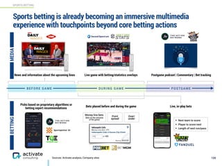SPORTS BETTING
120
Sports betting is already becoming an immersive multimedia
experience with touchpoints beyond core betting actions
Live game with betting/statistics overlays
Picks based on proprietary algorithms or
betting expert recommendations
Postgame podcast | Commentary | Bet tracking
Live, in-play bets
News and information about the upcoming lines
Bets placed before and during the game
BEF OR E G AME D UR IN G G AM E POSTGAME
• Next team to score
• Player to score next
• Length of next run/pass
Money line bets
(bets on the outcome  
of the game)
Point  
spread
Over/ 
under
MEDIABETTING
Sources: Activate analysis, Company sites
 