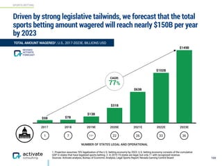 SPORTS BETTING
122
Driven by strong legislative tailwinds, we forecast that the total
sports betting amount wagered will reach nearly $150B per year
by 2023
TOTAL AMOUNT WAGERED1, U.S., 2017-2023E, BILLIONS USD
FORECAST
ACTIVATE
2017 2018 2019E 2020E 2021E 2022E 2023E
$149B
$102B
$63B
$31B
$13B
$7B$5B
CAGR:
77%
REVISED
1. Projection assumes 76% legalization of the U.S. betting economy by 2023. U.S. betting economy consists of the cumulative
GDP in states that have legalized sports betting. 2. In 2019 19 states are legal, but only 11 with recognized revenue.
Sources: Activate analysis, Bureau of Economic Analysis, Legal Sports Report, Nevada Gaming Control Board
1
NUMBER OF STATES LEGAL AND OPERATIONAL
7 112 22 26 33 36
 