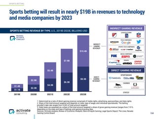 SPORTS BETTING
124
Sports betting will result in nearly $19B in revenues to technology
and media companies by 2023
INDIRECT GAMING REVENUE
SPORTS BETTING REVENUE BY TYPE, U.S., 2019E-2023E, BILLIONS USD
2019E 2020E 2021E 2022E 2023E
$10.4B
$7.9B
$5.4B
$2.9B
$1.4B
$8.3B
$6.3B
$4.3B
$2.3B
$1.1B
DIRECT GAMING REVENUE
LEAGUES/TEAMS
TECH COMPANIES
MEDIA COMPANIES
VENUES
SPORTSBOOKS
CASINOS
STATES3
INDIRECT
GAMING
REVENUE1
DIRECT
GAMING
REVENUE2
SPORTS TECH COMPANIES
1. Determined as a ratio of direct gaming revenue comprised of media rights, advertising, sponsorships, and data rights.
2. Share of the total amount wagered and depends on odds, type of wager, and individual sportsbooks. The betting
provider’s take rate ranges from 4-36% of total amount wagered.
3. State taxes are assessed as a share of the total amount wagered, a share of gross gaming revenue (ranges from 7-51%
depending on the state and type of betting), and gaming licensing fees.
Sources: Activate analysis, Bureau of Economic Analysis, Eilers & Krejcik Gaming, Legal Sports Report, The Lines, Nevada
Gaming Control Board
FORECAST
ACTIVATE
REVISED
 