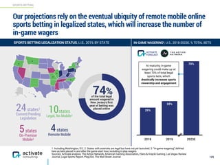 SPORTS BETTING
125
Our projections rely on the eventual ubiquity of remote mobile online
sports betting in legalized states, which will increase the number of 
in-game wagers
At maturity, in-game
wagering could make up at
least 70% of total legal
sports bets, which
drastically increases sports
viewership and engagement
SPORTS BETTING LEGALIZATION STATUS, U.S., 2019, BY STATE IN-GAME WAGERING3, U.S., 2018-2023E, % TOTAL BETS
74%of the total legal
amount wagered in
New Jersey’s ﬁrst
year of betting was
placed online
FORECAST
ACTIVATE
24states1
Current/Pending
Legislation
10states
Legal, No Mobile2
5states
On-Premise
Mobile2
4states
Remote Mobile
*
*
*
*
* *
*
1. Including Washington, D.C. 2. States with asterisks are legal but have not yet launched. 3. “In-game wagering” defined
here as bets placed in and after the game start hour, including in-play wagers.
Sources: Activate analysis, The Action Network, American Gaming Association, Eilers & Krejcik Gaming, Las Vegas Review
Journal, Legal Sports Report, PlayUSA, The Wall Street Journal
2018 2019 2023E
70%
32%
26%
 