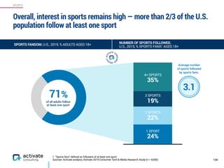 SPORTS
Overall, interest in sports remains high — more than 2/3 of the U.S.
population follow at least one sport
130
SPORTS FANDOM, U.S., 2019, % ADULTS AGED 18+
1. “Sports fans” defined as followers of at least one sport.
Sources: Activate analysis, Activate 2019 Consumer Tech & Media Research Study (n = 4,006)
NUMBER OF SPORTS FOLLOWED,
U.S., 2019, % SPORTS FANS1 AGED 18+
Average number  
of sports followed
by sports fans:
71%
of all adults follow  
at least one sport
4+ SPORTS
35%
3 SPORTS
19%
2 SPORTS
22%
1 SPORT
24%
3.1
 