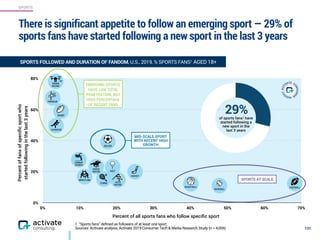 SPORTS
1. “Sports fans” defined as followers of at least one sport.
Sources: Activate analysis, Activate 2019 Consumer Tech & Media Research Study (n = 4,006)
There is significant appetite to follow an emerging sport — 29% of
sports fans have started following a new sport in the last 3 years
131
SPORTS FOLLOWED AND DURATION OF FANDOM, U.S., 2019, % SPORTS FANS1 AGED 18+
Percentoffansofspeciﬁcsportwho
startedfollowinginthelast3years
Percent of all sports fans who follow speciﬁc sport
0%
20%
40%
60%
80%
0% 10% 20% 30% 40% 50% 60% 70%
of sports fans1 have
started following a
new sport in the 
last 3 years
29%
SOCCER
DRONE 
RACING
PARKOUR
RUGBY
LACROSSE
BASEBALL
BASKETBALL FOOTBALL
COMBAT
SPORTS
TENNIS
WRESTLING
AUTO
RACING
HOCKEY
HORSE
RACING GOLF
EMERGING SPORTS
HAVE LOW TOTAL
PENETRATION, BUT
HIGH PERCENTAGE
OF RECENT FANS
MID-SCALE SPORT
WITH RECENT HIGH
GROWTH
SPORTS AT SCALE
 