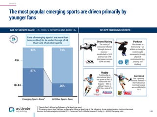 SPORTS
Emerging Sports Fans All Other Sports Fans
74%43%
26%
57%
The most popular emerging sports are driven primarily by
younger fans
132
AGE OF SPORTS FANS1, U.S., 2019, % SPORTS FANSAGED 18+
1. “Sports fans” defined as followers of at least one sport.
2. “Emerging sports fans” defined as fans who follow at least one of the following: drone racing, parkour, rugby, or lacrosse.
Sources: Activate analysis, Activate 2019 Consumer Tech & Media Research Study (n = 4,006), Company sites
SELECT EMERGING SPORTS
Drone Racing
The racing of
unmanned vehicles
through obstacle
courses —
established in 2015
and has had 57M
total viewers across
ESPN and NBC
18-44
45+
Parkour  
Also known as
freerunning — an
athletic activity that
involves agile
movements through
physical
environments (e.g.
jumping and
climbing)
Lacrosse  
Has a growing
national audience —
the Professional
Lacrosse League
was established in
2018
Rugby  
Traditionally an
international sport —
has grown in the U.S.
market with two
leagues — MLR is
adding 3 teams in
2020 for a total of 12
Fans of emerging sports2 are more than
twice as likely to be under the age of 44
than fans of all other sports
2
 